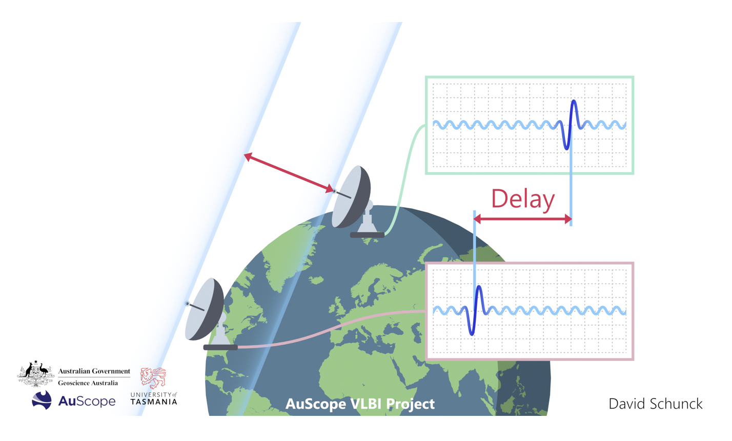 A globe with two dish telescopes, illustrating the delay between arrival of a signal at the first and then the second telescope.